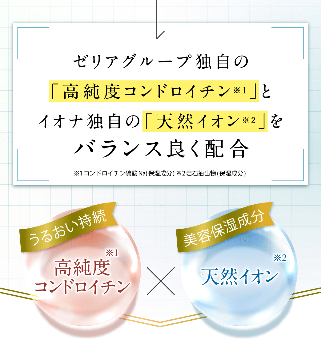 ゼリア新薬独自の>「高純度コンドロイチン」とイオナ独自の「天然イオン」をバランス良く配合